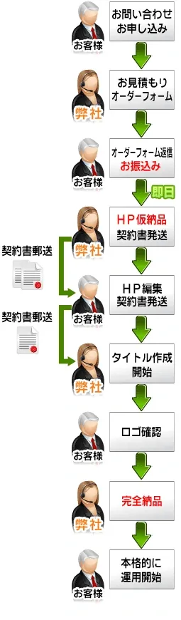 納品の流れ